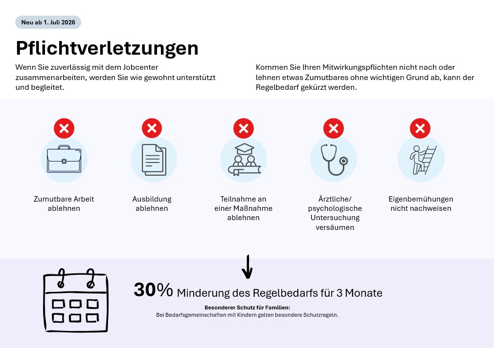 Neu ab 01072026 Pflichtverletzungen